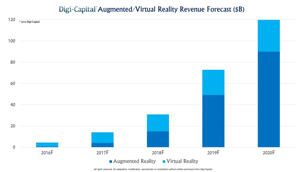 Digi-Capital-ARVR-Forecast